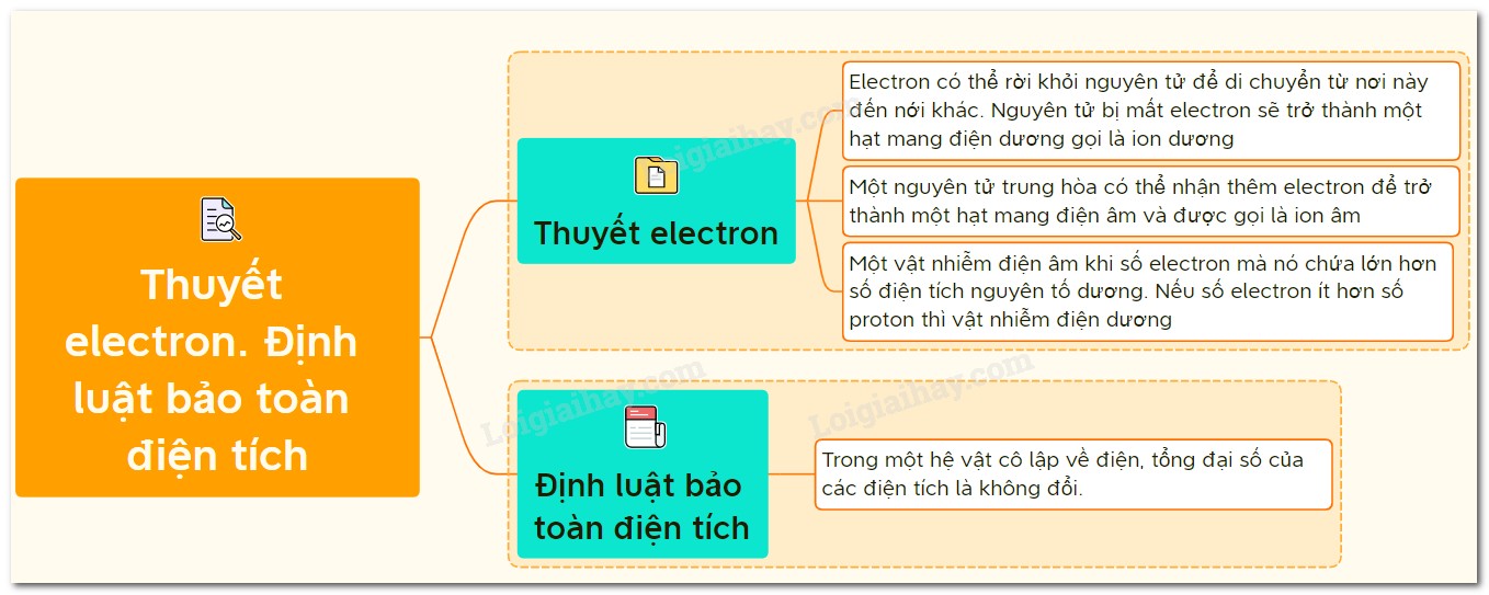 Sơ đồ tư duy về thuyết electron và định luật bảo toàn điện tích