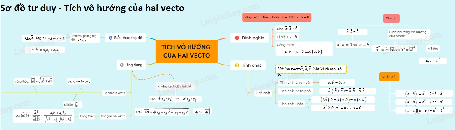 Ảnh minh họa công thức tính tích vô hướng của hai vectơ