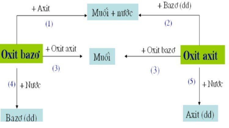 Tính chất hóa học của oxit bazơ