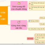 Vận tốc kéo theo trong chuyển động tương đối