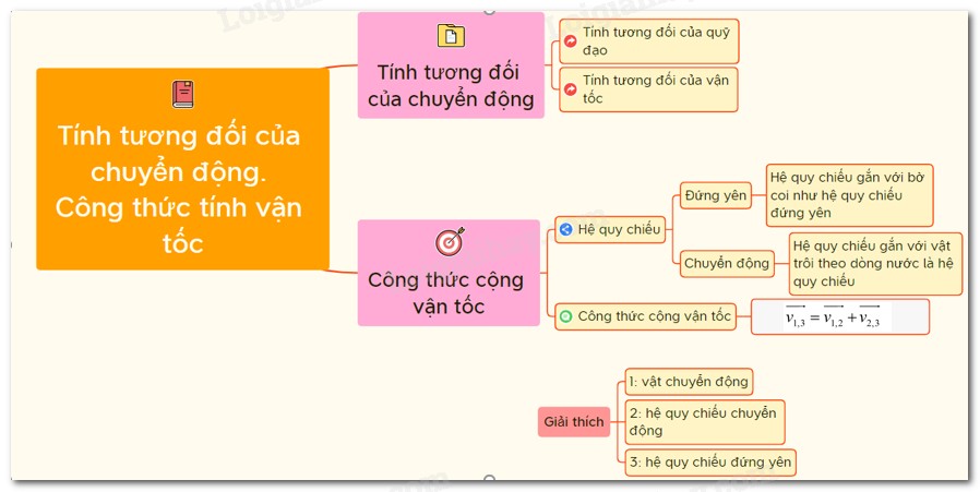 Vận tốc kéo theo trong chuyển động tương đối