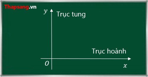 So sánh trục tung và trục hoành trong hệ tọa độ Oxy