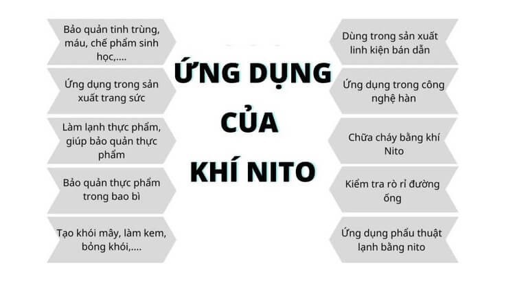 Ứng dụng của khí nitơ