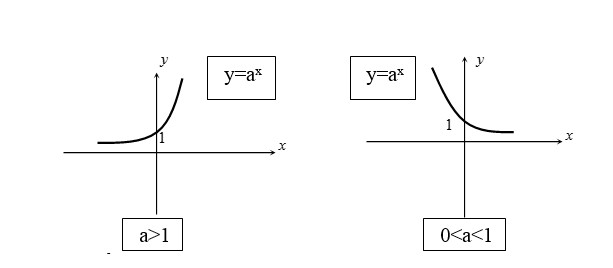 Đồ thị hàm số mũ