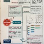 Sơ đồ tư duy Hóa 10 về cấu tạo nguyên tử