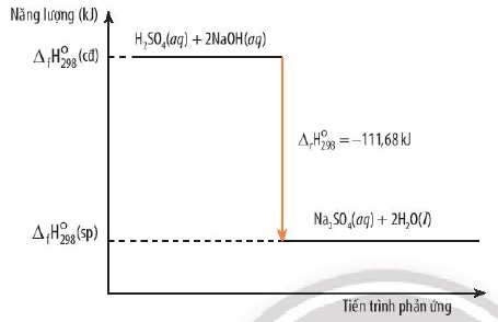 Phản ứng tỏa nhiệt