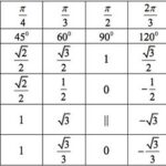Bảng giá trị lượng giác đặc biệt