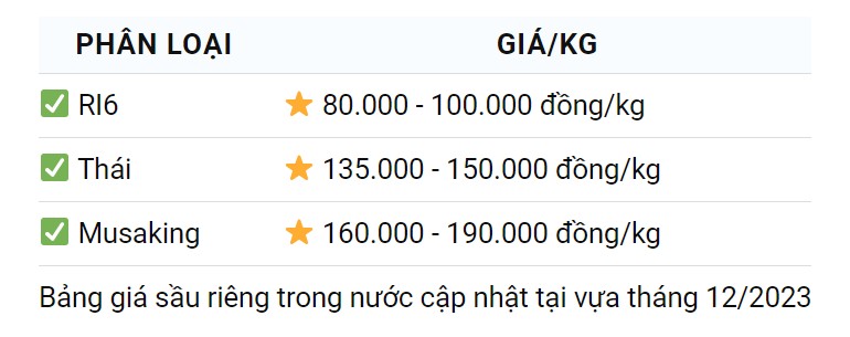 Giá sầu riêng Musangking năm 2021 vẫn duy trì ở mức cao do nguồn cung hạn chế và nhu cầu lớn.