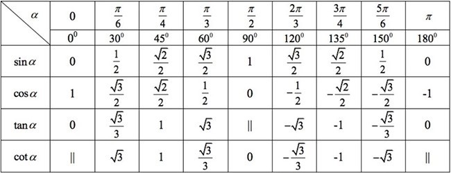 Bảng giá trị lượng giác đặc biệt