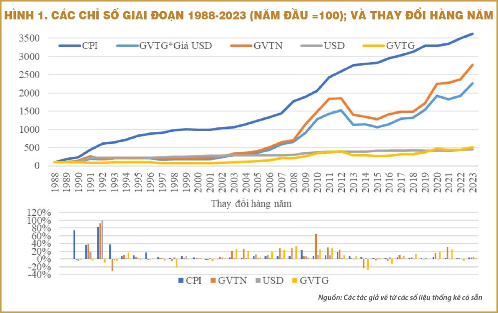Biểu đồ so sánh tăng trưởng giá vàng và CPI từ năm 1988 đến 2023