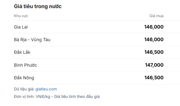 Ảnh: Giá tiêu giảm mạnh do nhiều yếu tố tác động