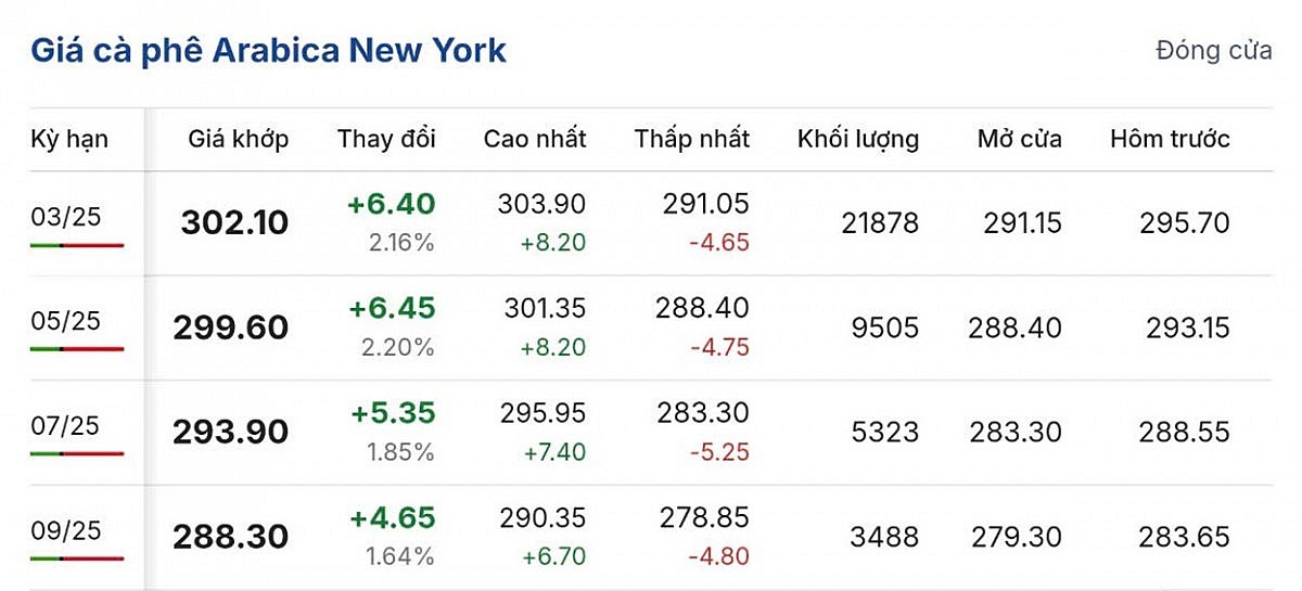 Giá cà phê Arabica trên sàn New York ngày 24/11/2024 duy trì ổn định