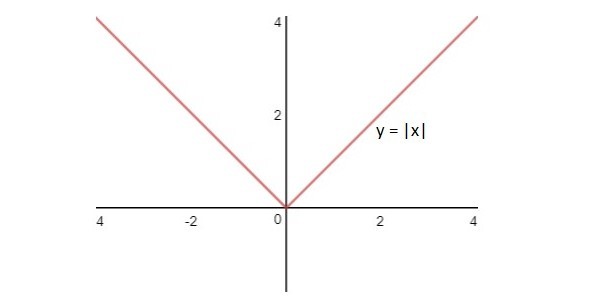Đồ thị hàm số y=|x|
