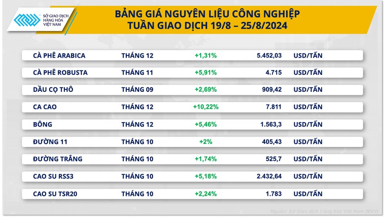 Biểu đồ biến động giá kim loại