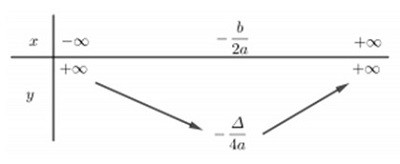 Đồ thị hàm số bậc hai với a > 0, b < 0, c > 0