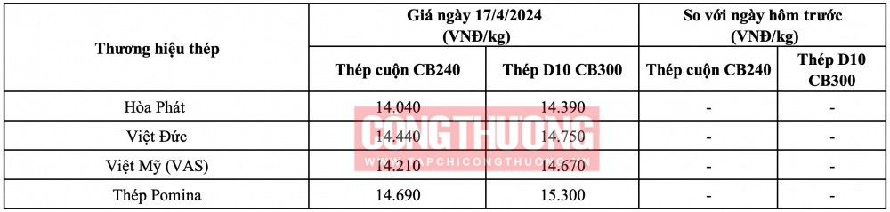 Bảng giá phôi thép xây dựng hôm nay, cập nhật theo khu vực địa lý và loại sản phẩm.