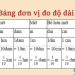 Bảng quy đổi đơn vị đo chiều dài thông dụng