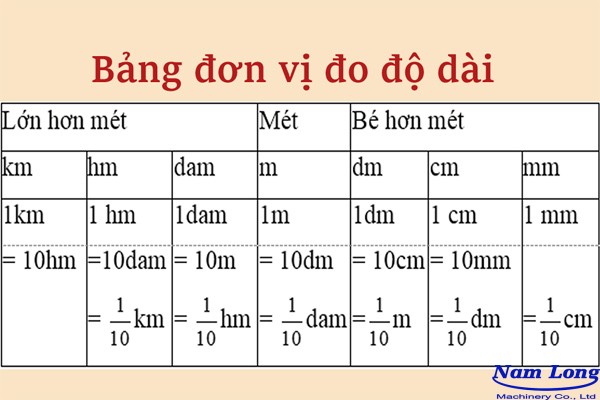Bảng quy đổi đơn vị đo chiều dài thông dụng