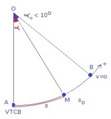 Các dụng cụ cần thiết cho thí nghiệm con lắc đơn