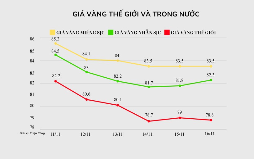 Biểu đồ giá vàng trong và ngoài nước theo đơn vị tính triệu đồng. Ảnh: VietTimes