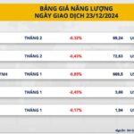 Biểu đồ giá dầu WTI trong năm 2023