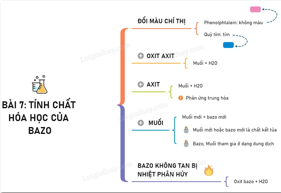 Phản ứng trung hòa giữa bazơ và axit tạo thành muối và nước