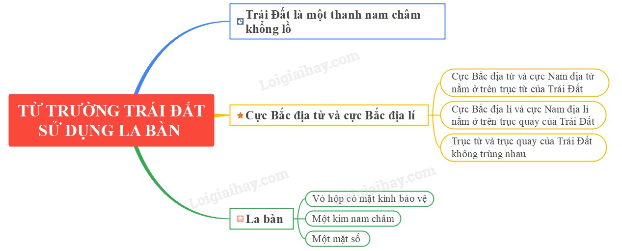 Sơ đồ tư duy về từ trường Trái Đất