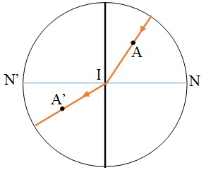 Góc tới và góc khúc xạ