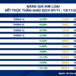 Biểu đồ giá đồng