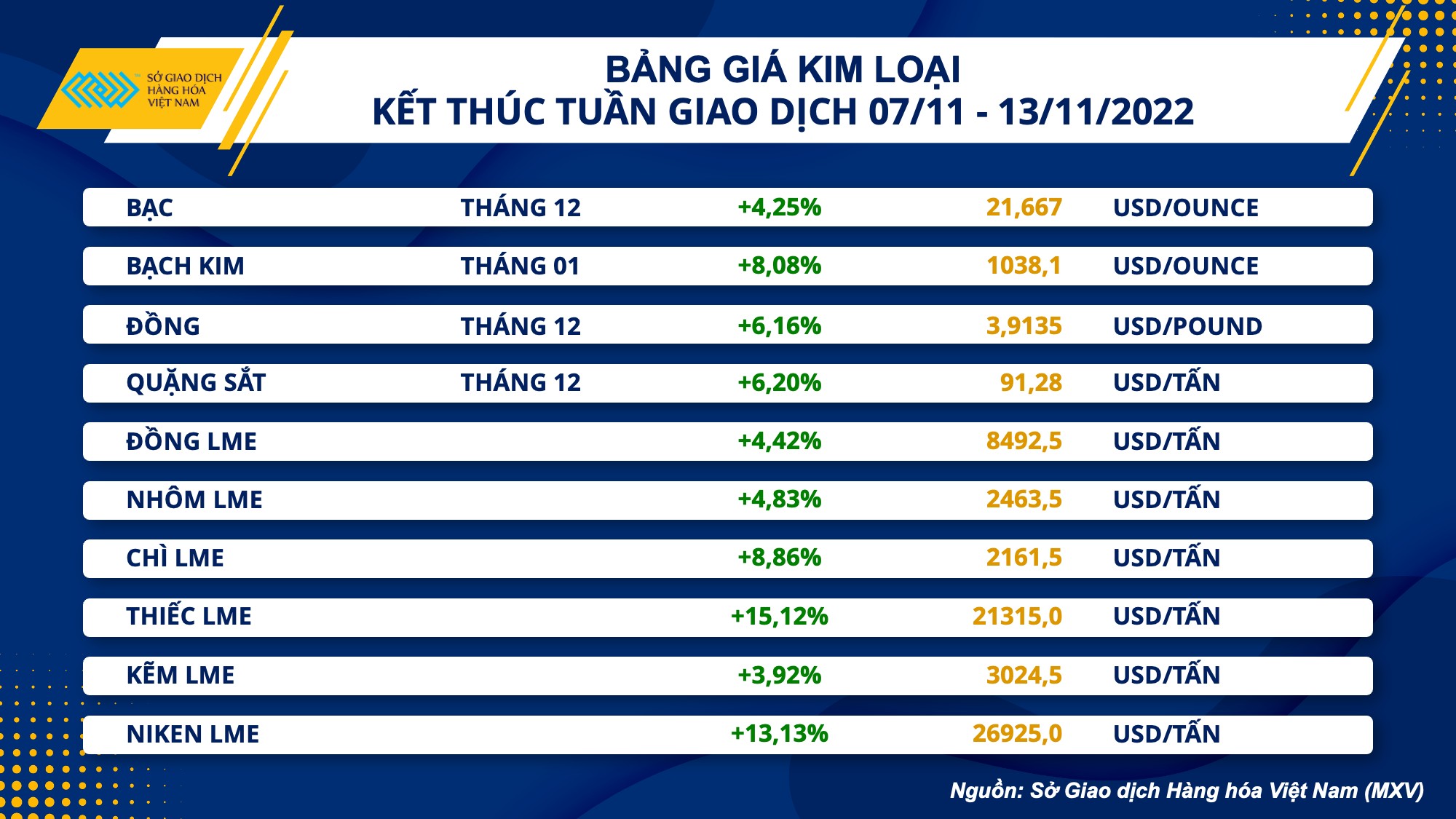 Biểu đồ giá đồng