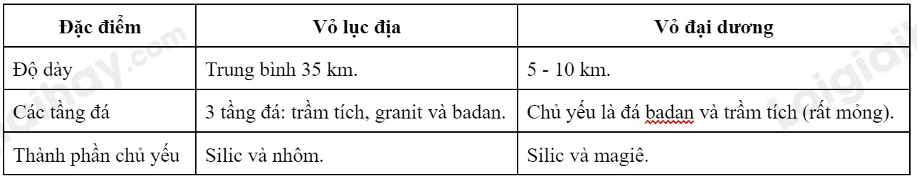 Vỏ Trái Đất và các lớp cấu tạo