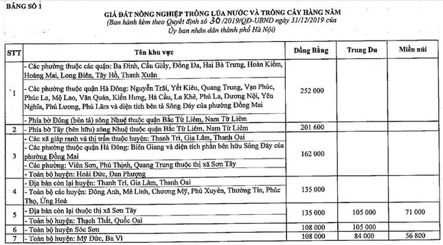 Ảnh minh họa quy trình bồi thường đất nông nghiệp