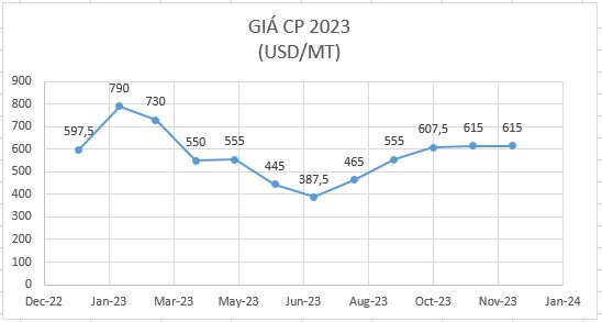 Đồ thị dự báo giá gas thế giới đến năm 2025