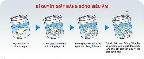 So Sánh Máy Giặt Sanyo Với Các Thương Hiệu Khác