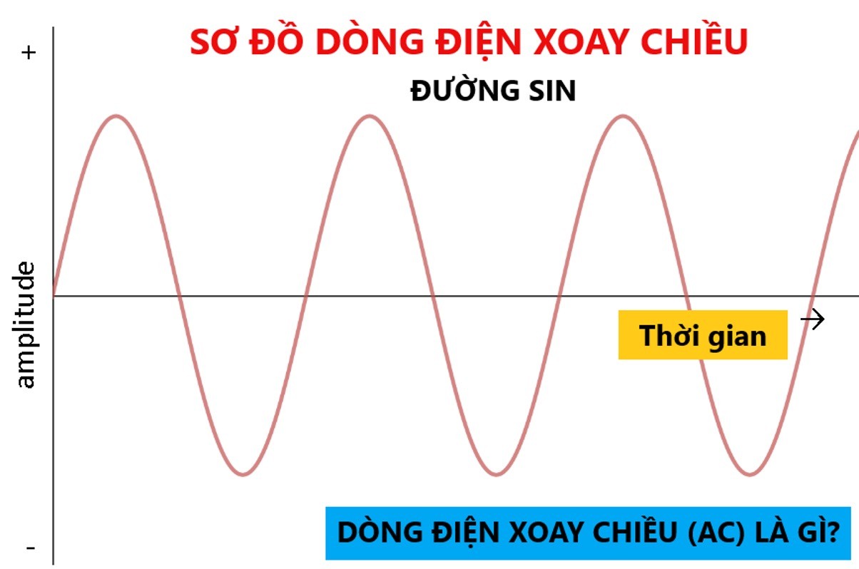 Dòng điện xoay chiều
