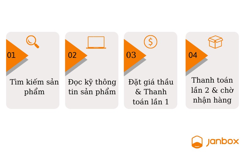 Hình ảnh minh họa quy trình đấu giá hộ xe tải trên Yahoo! Auction Nhật Bản