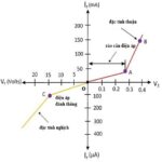 Đường đặc tuyến vôn ampe của diode