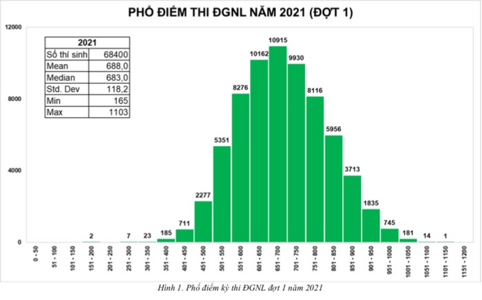 Thí sinh tham gia kỳ thi đánh giá năng lực tại Đại học Quốc gia TP.HCM
