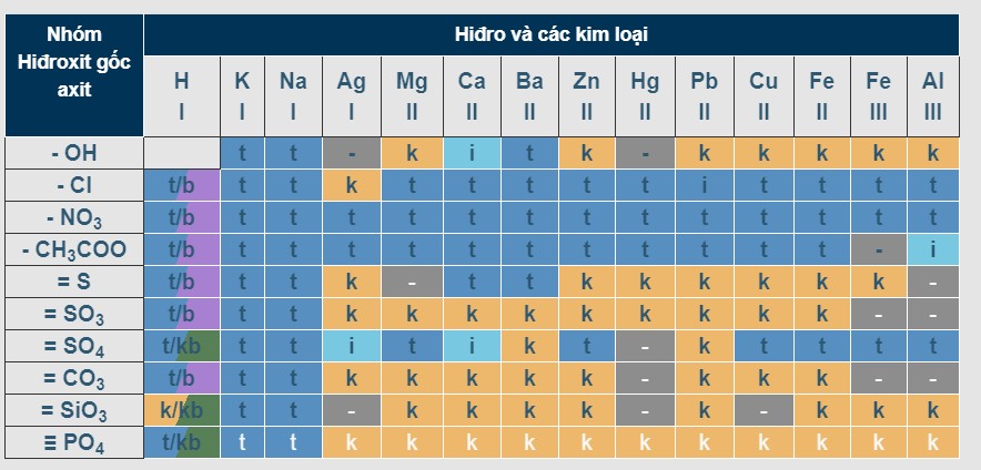 Bảng tính tan của hidro cùng các kim loại