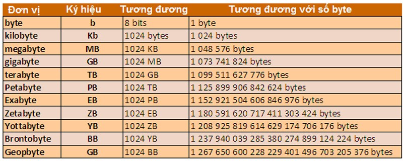 Geopbyte là đơn vị đo thông tin lớn nhất hiện nay