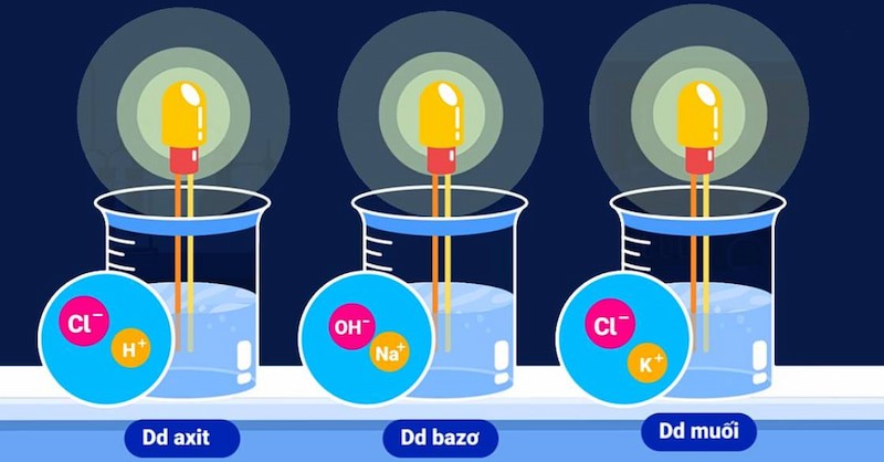 Sự điện ly của NaCl trong nước, tạo thành các ion Na+ và Cl-