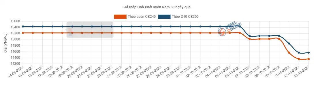 Biểu đồ giá thép xây dựng Hòa Phát hôm nay