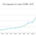 Ảnh hưởng của chiến tranh Iraq đến giá vàng
