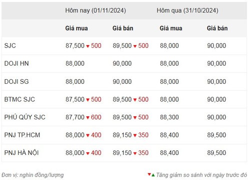Thống kê giá vàng của Công ty cổ phần Dịch vụ trực tuyến Rồng Việt VDOS - Cập nhật lúc 9 giờ 30 phút sáng 1/11