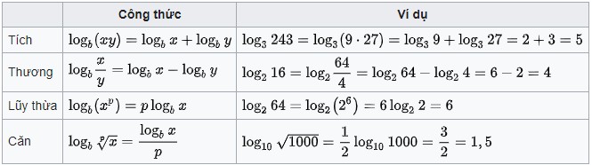 Dạng công thức logarit cơ bản
