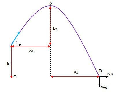 Sơ đồ bài toán ném xiên từ độ cao 25m