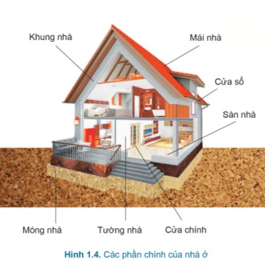 Mái nhà là bộ phận che chắn quan trọng