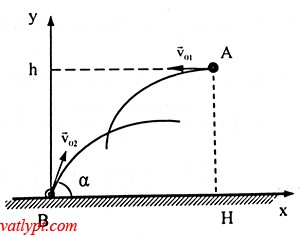 Sơ đồ bài toán 2 vật ném đồng thời gặp nhau