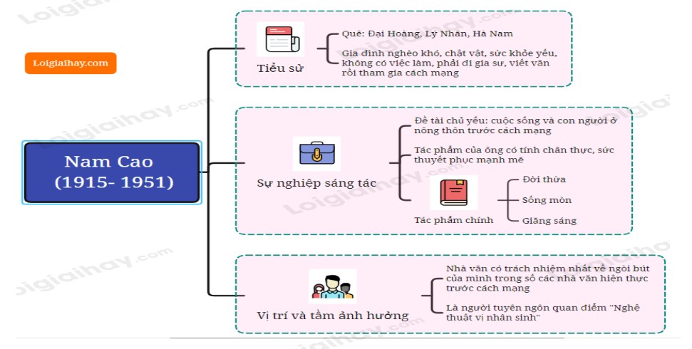 Tóm tắt tác giả Nam Cao bằng sơ đồ tư duy