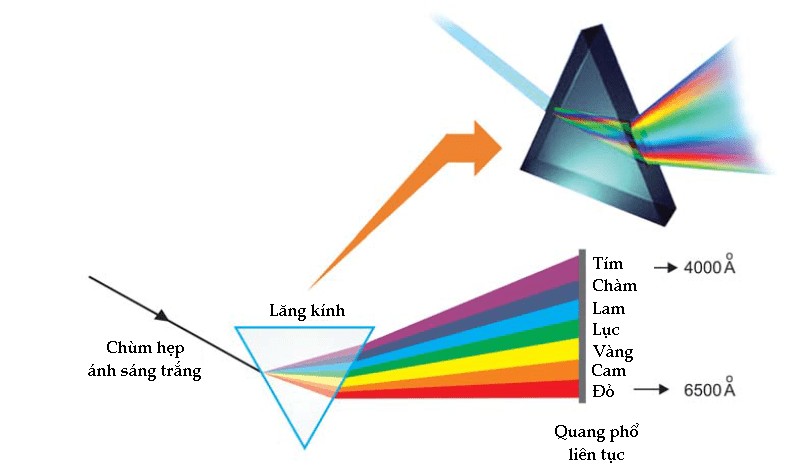 Quang phổ ánh sáng mặt trời chi tiết